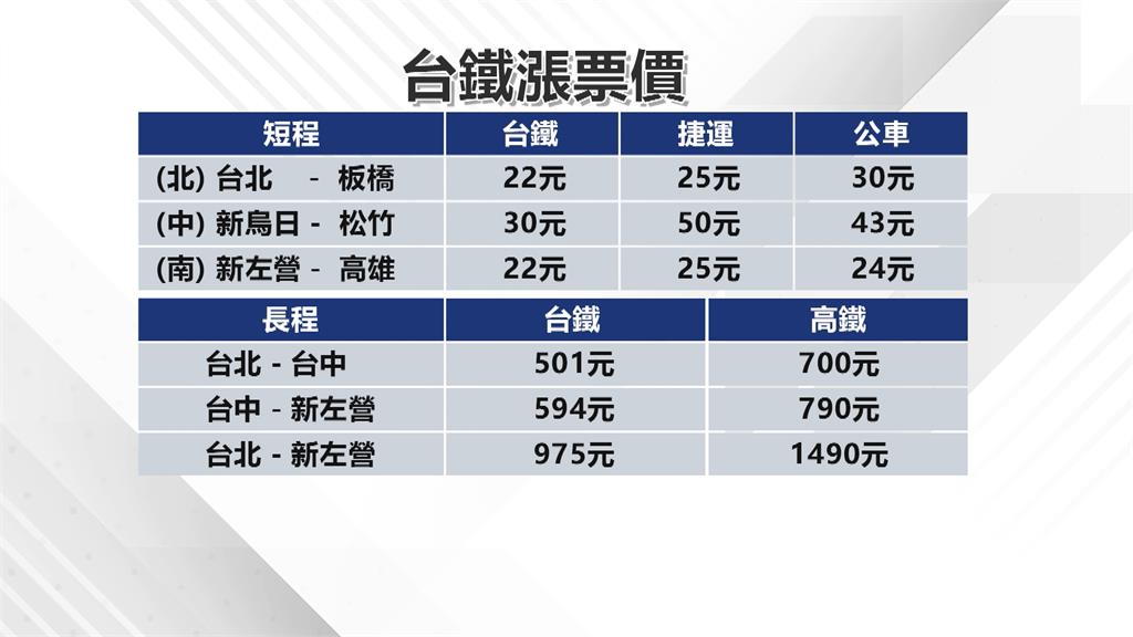 撐不住!台鐵票價平均漲26.8% 最快上半年上路