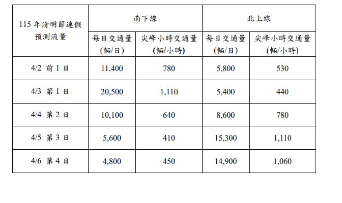清明連假國道湧車潮「交通量增1.3倍」 鋒面影響雨彈轟炸