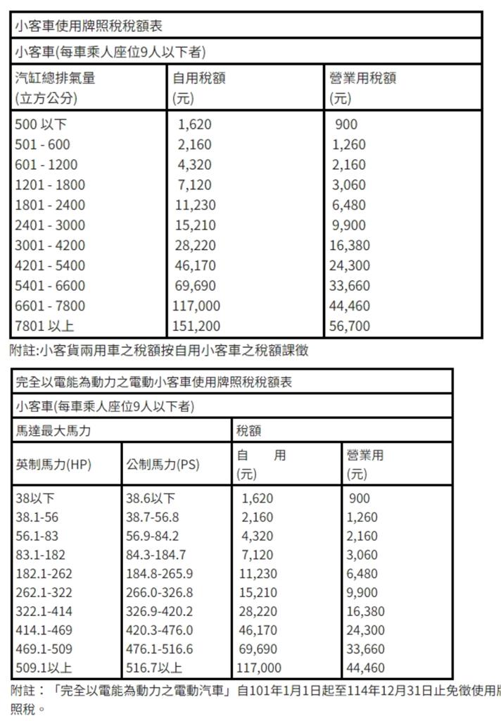 繳稅期限快到了！汽機車牌照稅查詢　繳費日期、方式懶人包一次看