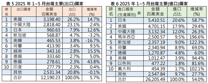 台灣機械出口連續4個月成長 公會:政府宜適時協助匯率穩定