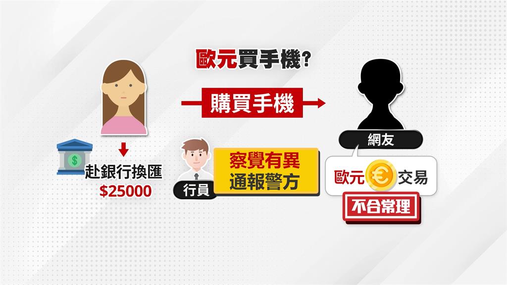 跟網友買手機要換歐元？　女子堅持換匯「被騙也甘願」