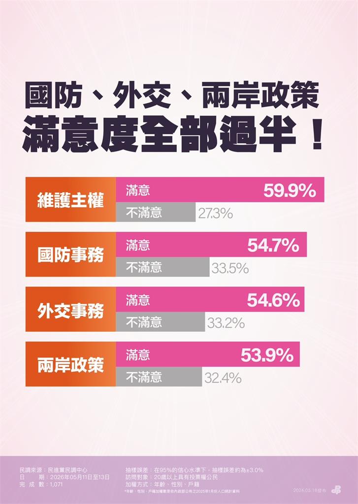 快新聞／賴清德「執政2週年」民調出爐了！滿意度、最受歡迎政策全曝光