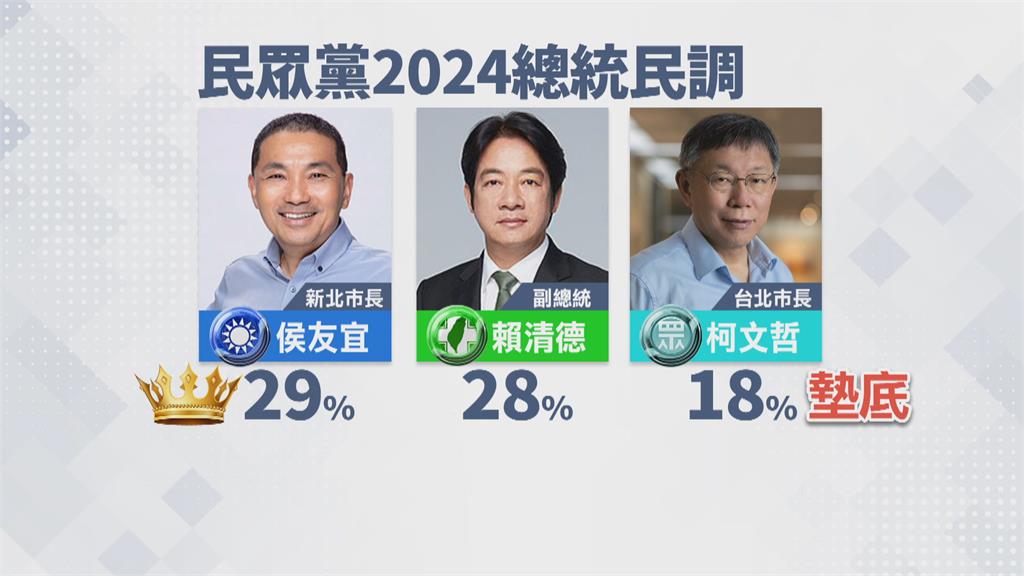 柯想選總統卻遭自己黨內民調打臉? 民眾黨總統民調 侯第一 賴居次 柯墊底