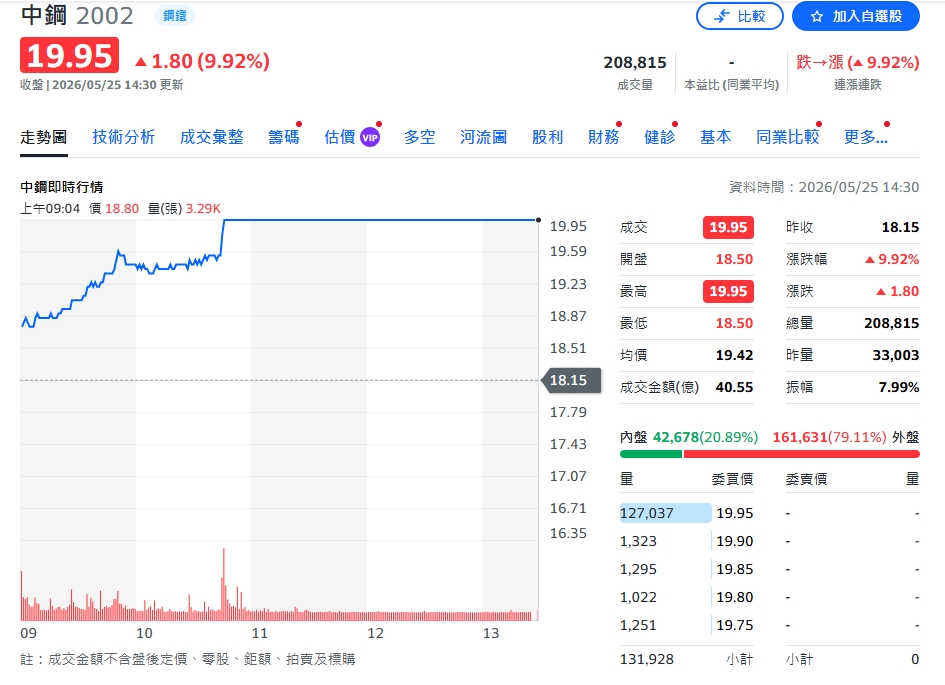 鋼鐵股全面點火!中鋼、中鴻雙雙漲停 AI智慧鋼廠成市場新焦點