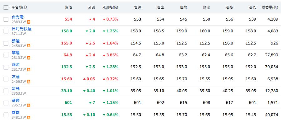 消費性電子股　美再加急單加上年末拉貨效應　動能蓄勢待發　