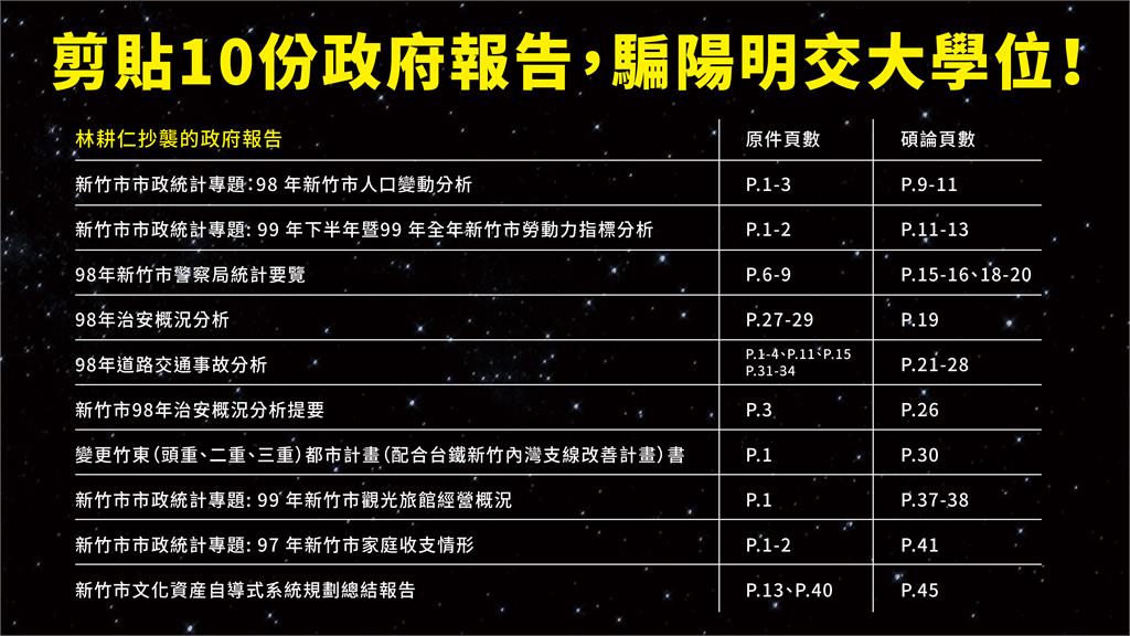 快新聞/民進黨團爆林耕仁論文涉抄襲 「6成抄政府報告還抄錯」