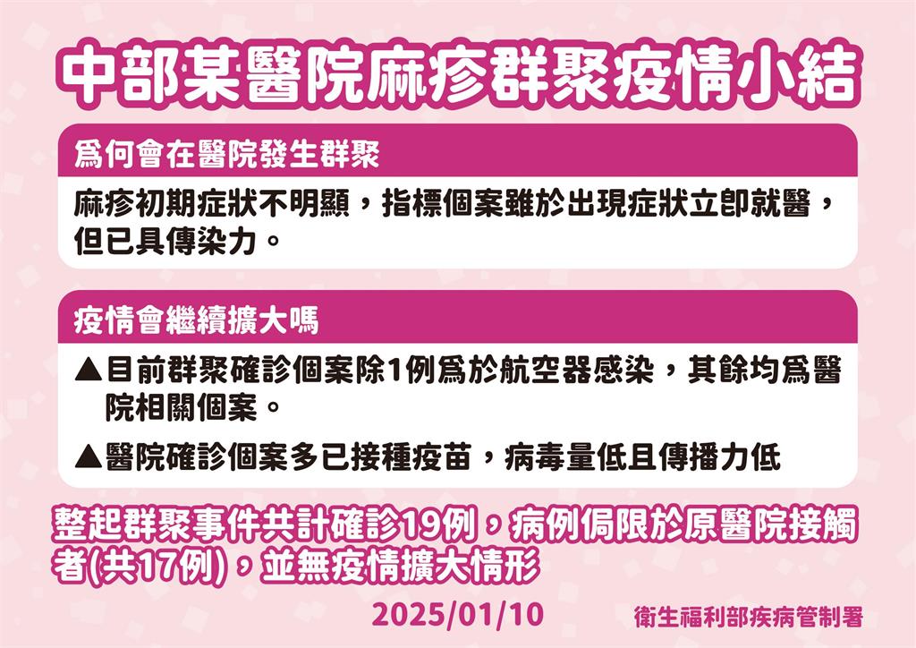 快新聞/中部醫院麻疹群聚+3! 護理師、陪病家屬也確診