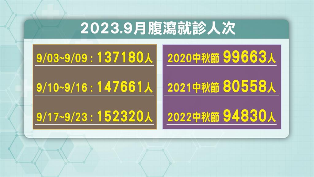 人群交流+口罩警戒放鬆 腹瀉急診人數攀升