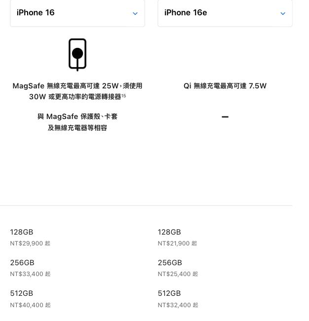 iPhone 16e「吃相太難看」致命缺點曝?果粉怒:一堆人跳到安卓