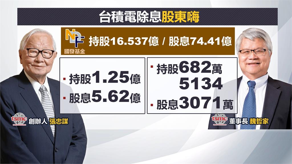 台積電「除息行情」失靈 開盤下跌5元貼息