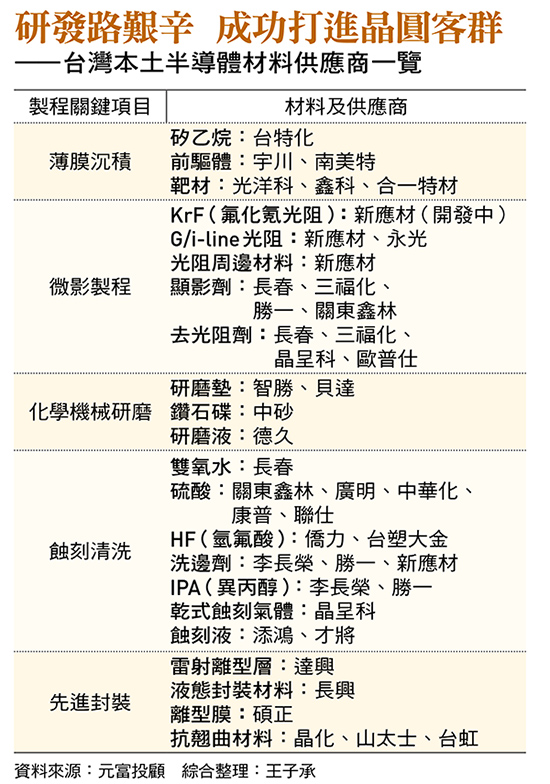 擠走外商叩關台積電材料群雄揭訣竅!台廠結盟急拓版圖齊搶供應鏈在地化商機