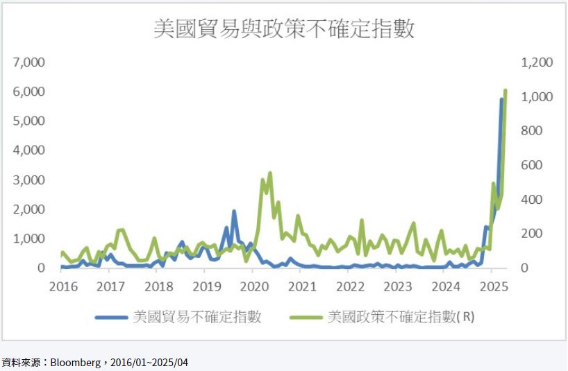 川普關稅政策頻轉彎 專家:恐引發美國停滯性通膨