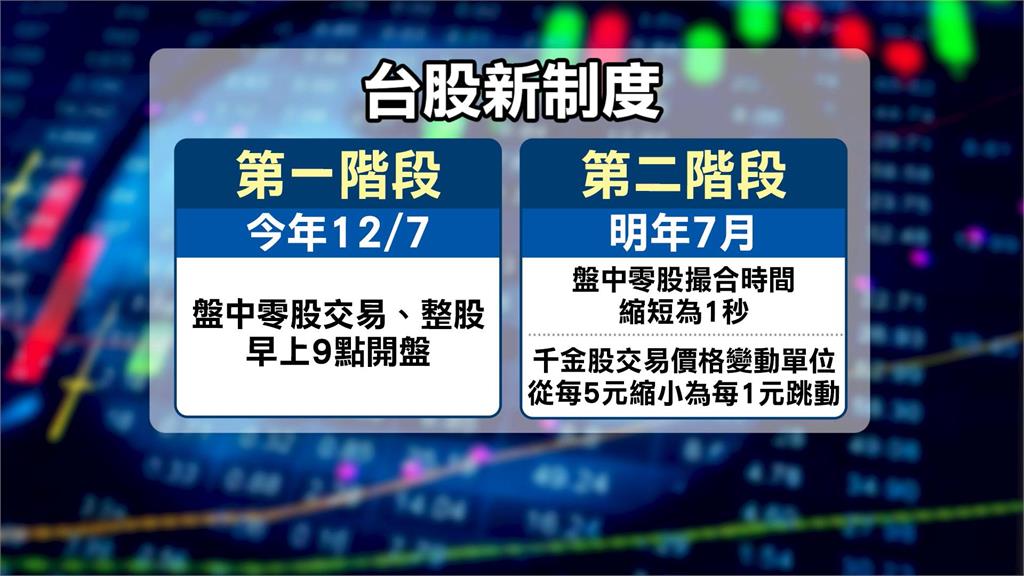 台股新制度！零股交易9點同步開盤　千金股改1元變動單位