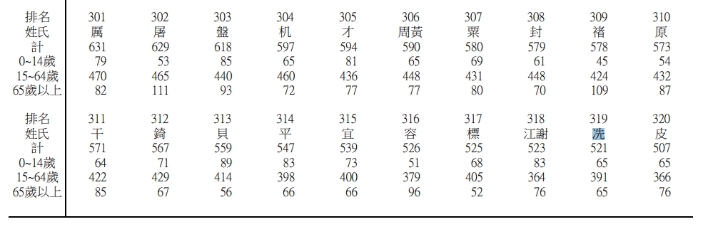 老公姓「冼」好特別？「軟、嗨」最稀有姓氏曝光　在台灣找不到第2人