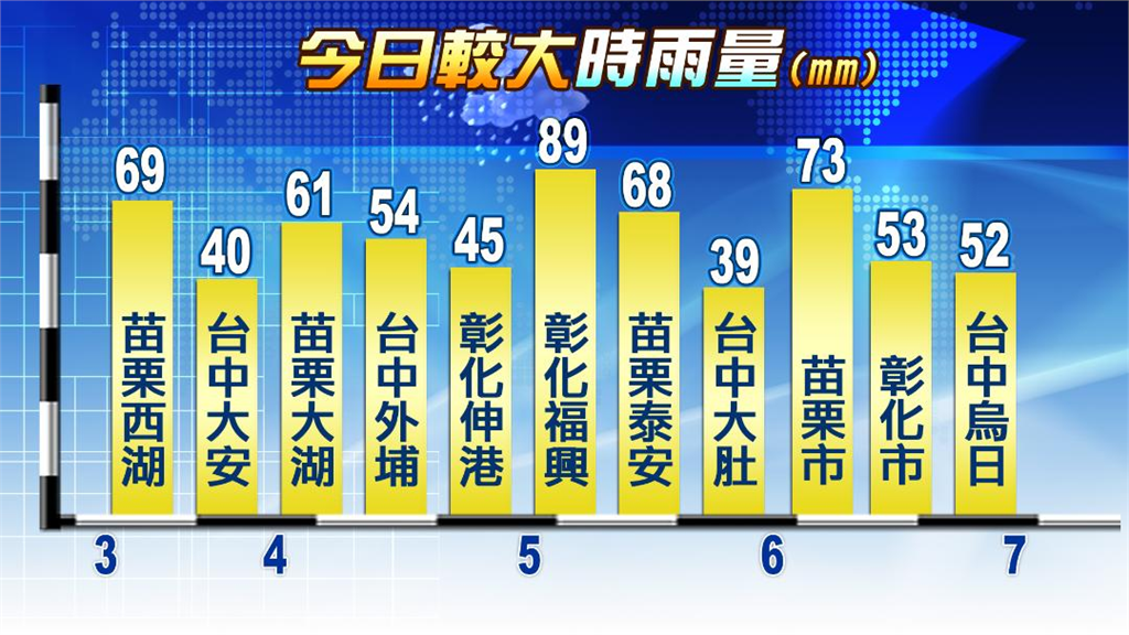 最強春雨狂炸!林嘉愷點名「3縣市」雨量最多 親曝雨停回暖時間點