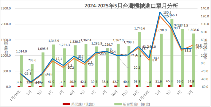 台灣機械出口連續4個月成長 公會:政府宜適時協助匯率穩定