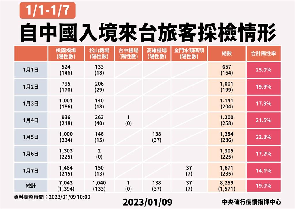 上週自中國入境驗出「1571例、陽性率19%」！　王必勝：中國不做統計無從預測
