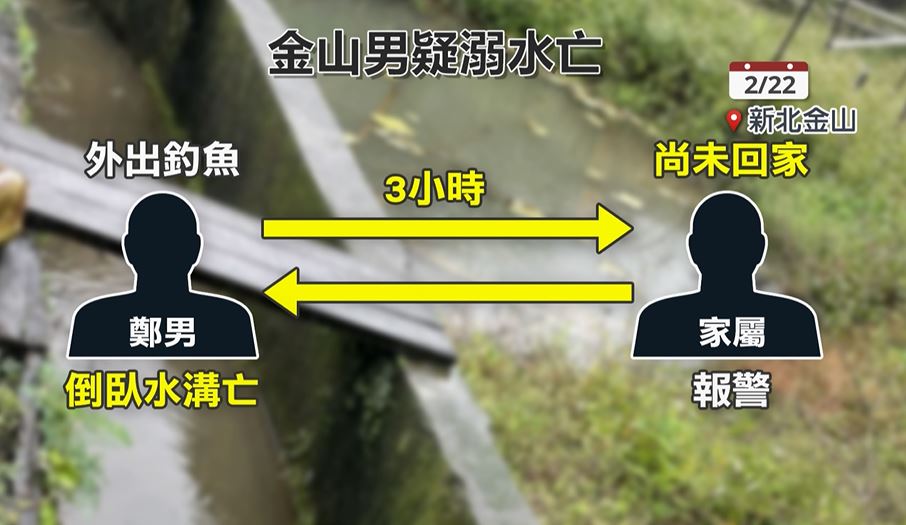 新北男臥倒水溝溺斃! 家屬指脖有勒痕、懷疑案情不單純