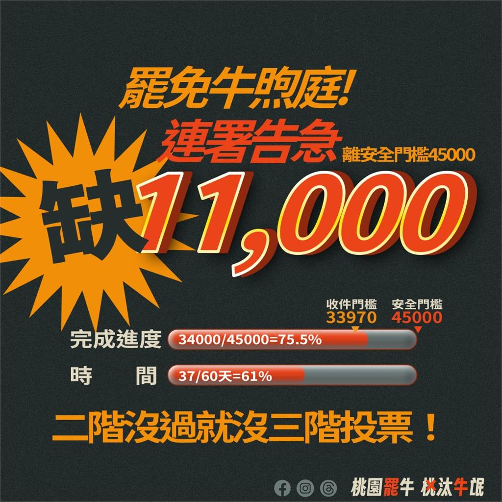 罷免牛煦庭「二階破3.4萬份」!王浩宇勸「找回初衷」:比我當初還不妙