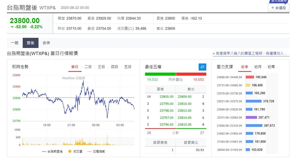 快新聞/利率、經濟前景不明! 美股、台指期盤後全面下挫