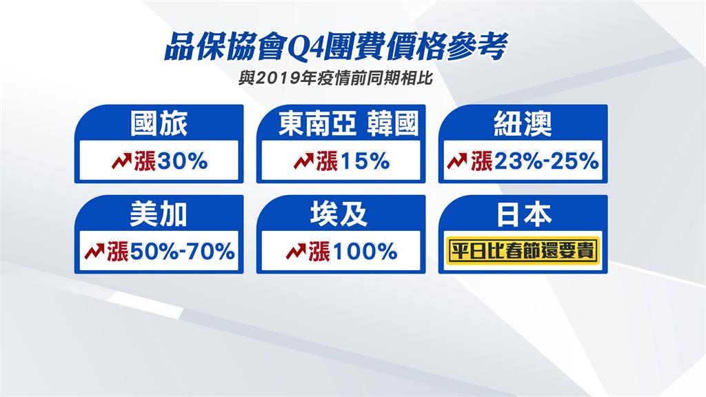 日本旅遊團費比過年期間更貴　品保協會：別想晚鳥票！只會更貴