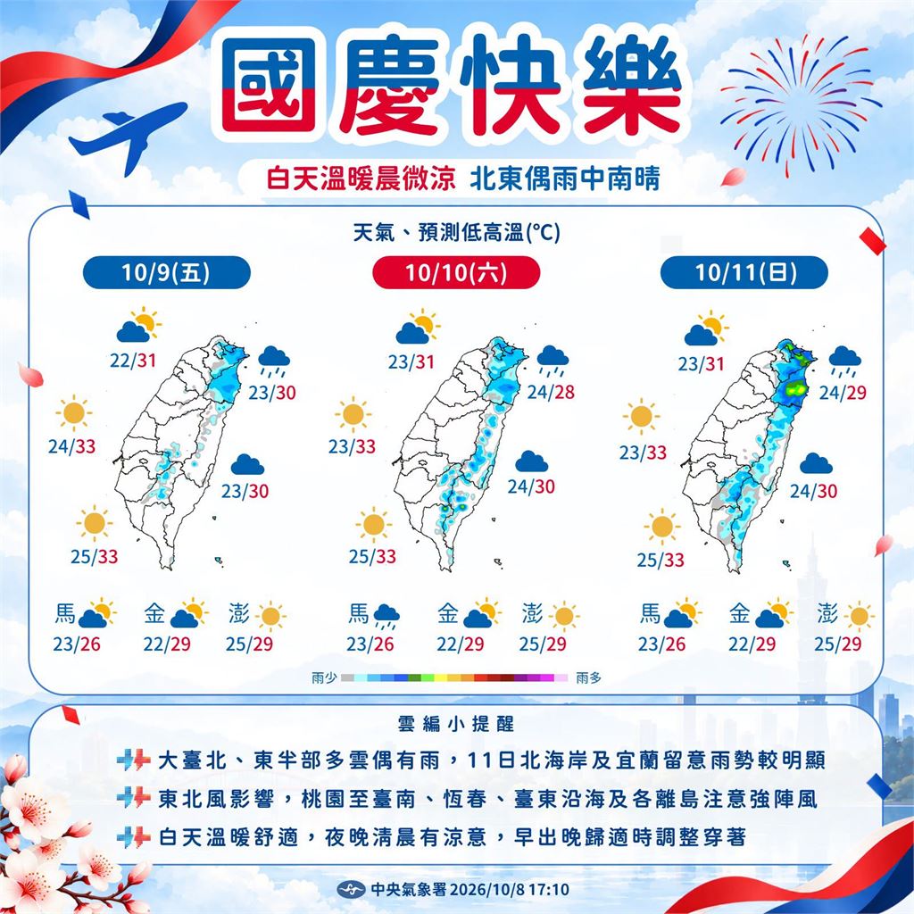 國慶休3天「秋天也放假」高溫狂飆34度！南部人哀號：好不容易變涼了…