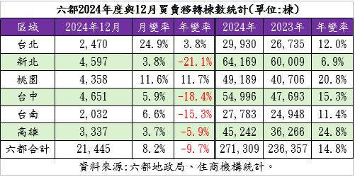 房市火熱? 2024年移轉棟數創新高