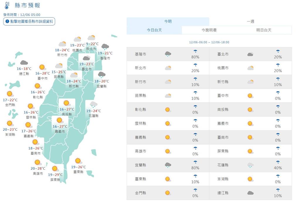 快新聞/東北季風持續影響!迎風面現雨勢 中南部溫差大