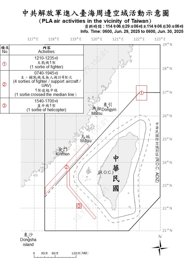 快新聞／中國又搗亂！台海周邊偵獲12機艦　3架次逾越中線闖我空域