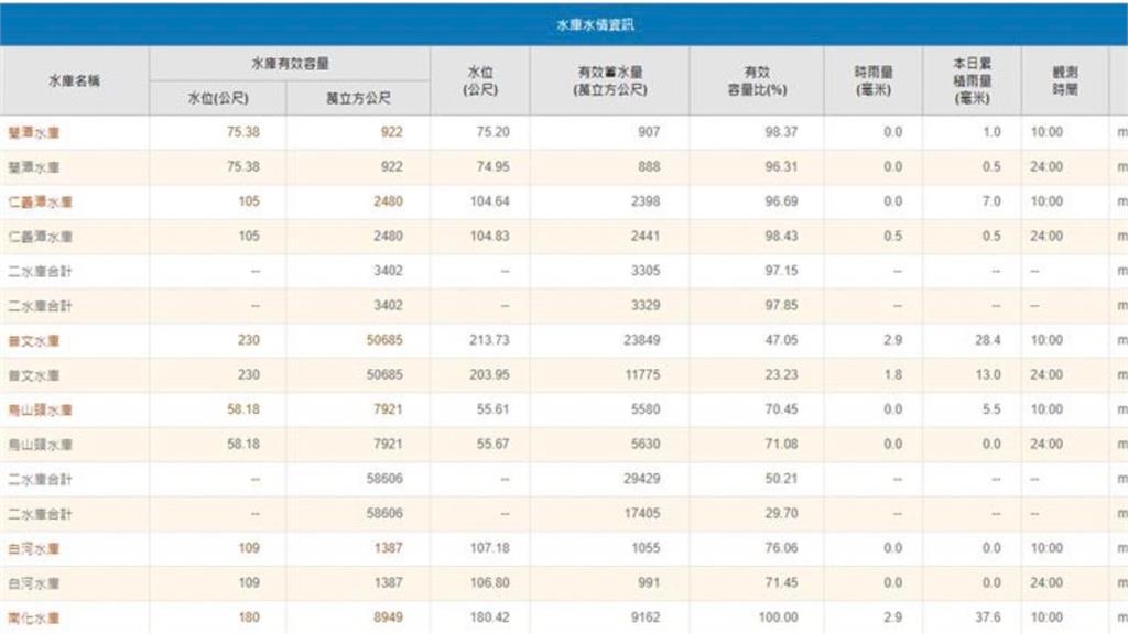 卡努助攻「曾文水庫解渴」!3天進帳「破1.2億噸水」蓄水量超過石門水庫
