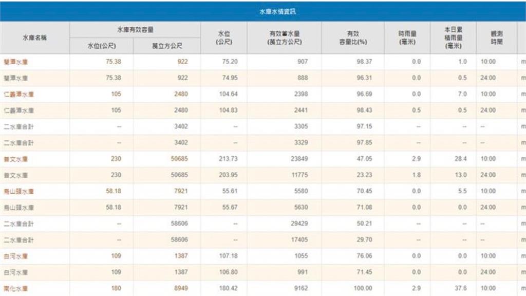 卡努助攻「曾文水庫解渴」！3天進帳「破1.2億噸水」蓄水量超過石門水庫