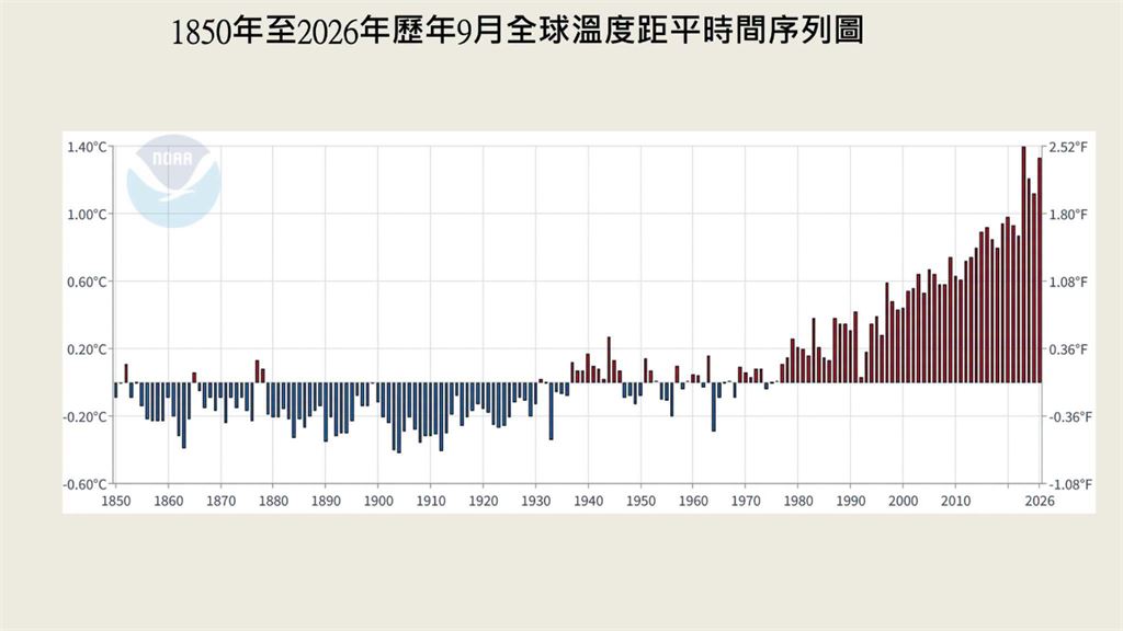 地球持續高燒!全球海溫連4個月創新高 專家:前所未見的極端訊號