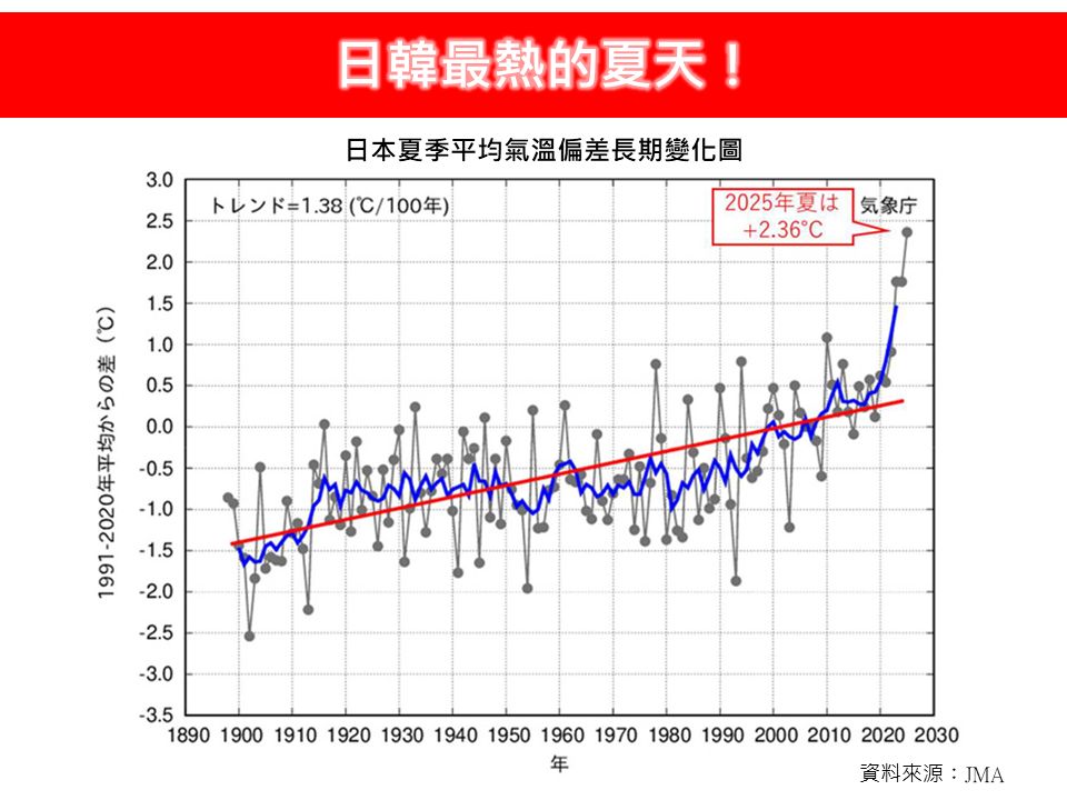 日韓高溫破紀錄!!2025年成史上最熱夏天 專家整理5大肇因