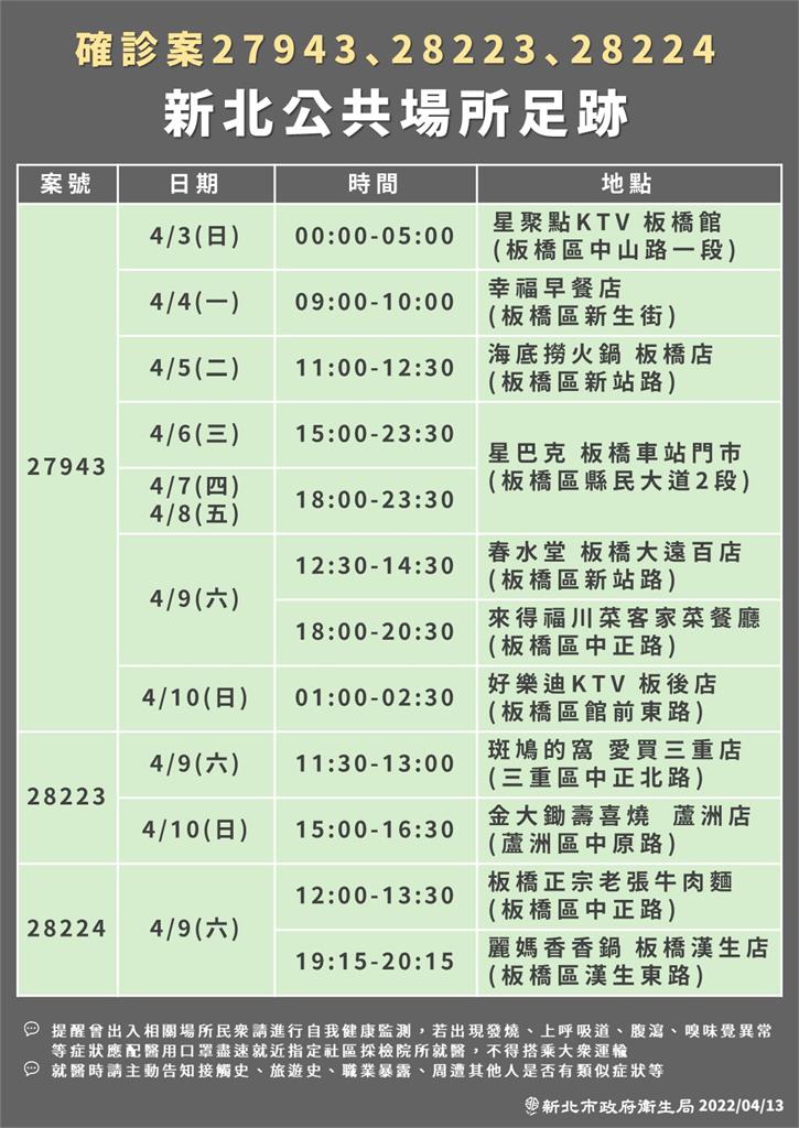 快新聞/新北增216例!居家照護收治32人 4張確診足跡公布