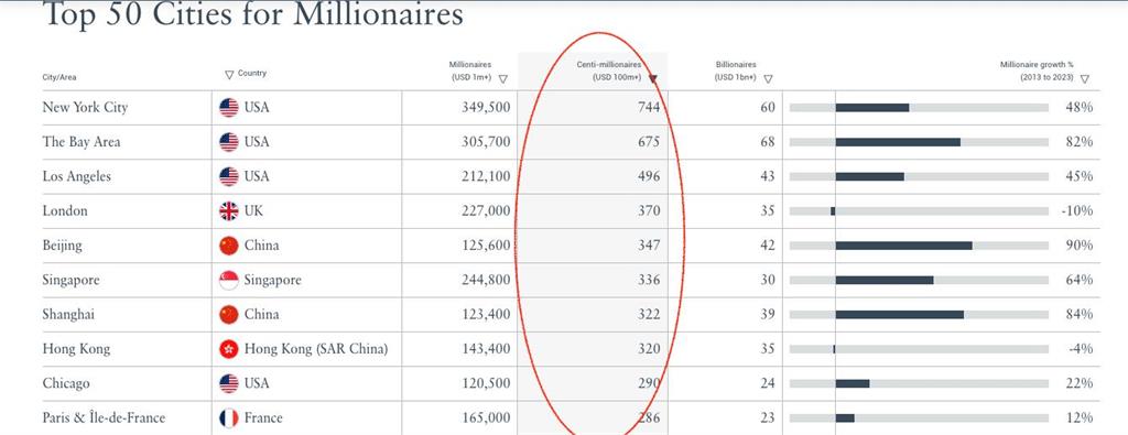 全球前50大「有錢途」城市出爐！台北登榜「中國一線城市」被超越