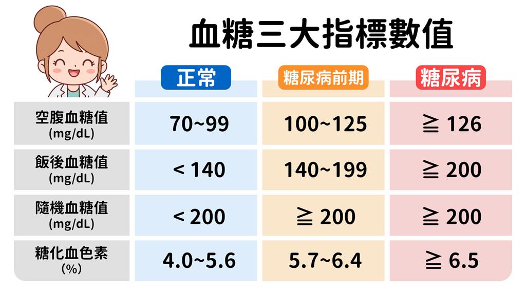 吃飽秒睏、莫名疲倦？　營養師警示：恐是血糖不穩定警訊 