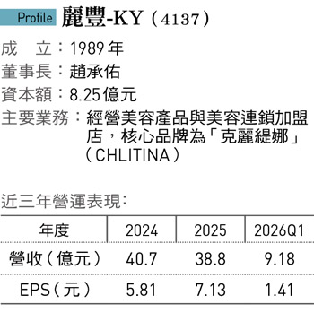 克麗緹娜2年狠關800家加盟店 挺過中國內需寒冬！
