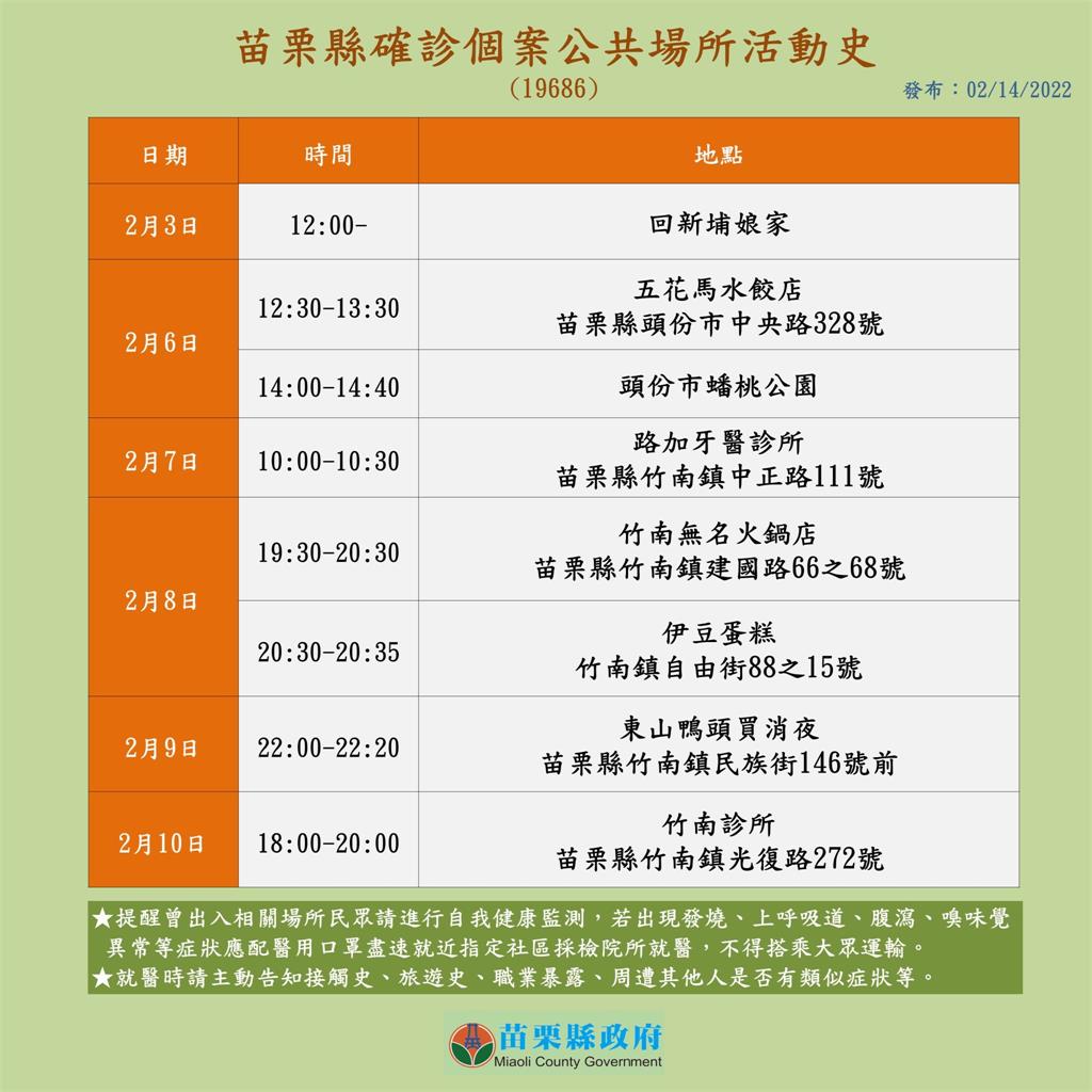 快新聞/苗栗縣最新足跡曝! 多間宮廟、湯姆熊世界、公有市場都在列