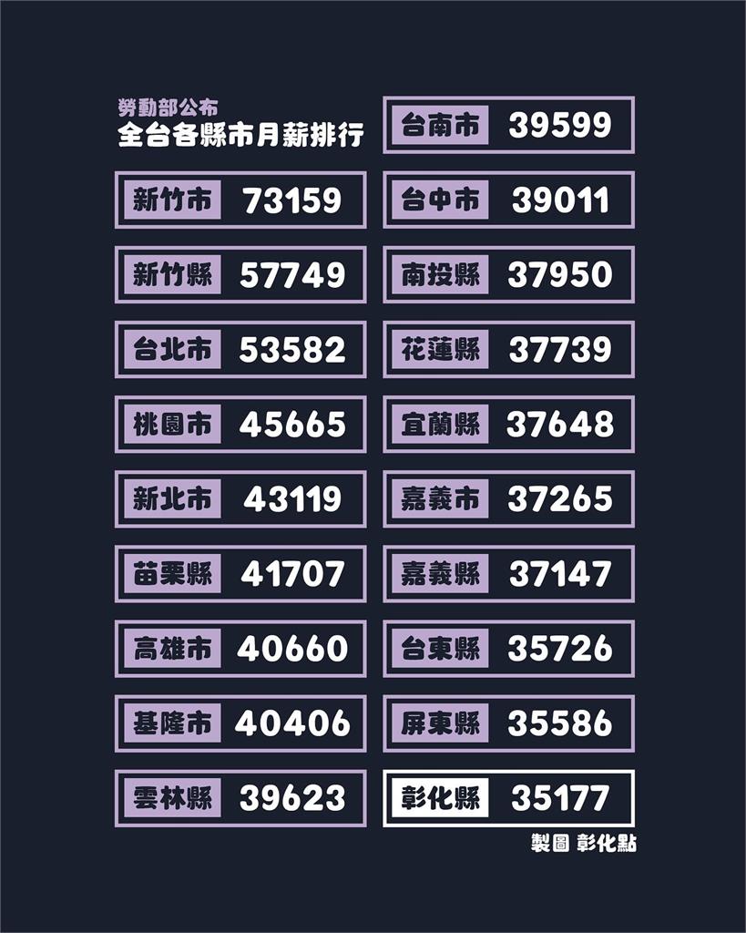 全台平均月薪排行出爐!「這縣市最低」僅3.5萬…在地人曝關鍵1原因