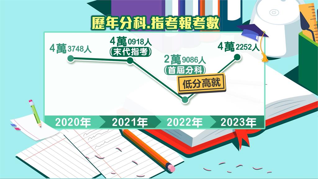 大學分科測驗登場、自然組先上陣 考生人數比去年增1萬3千人