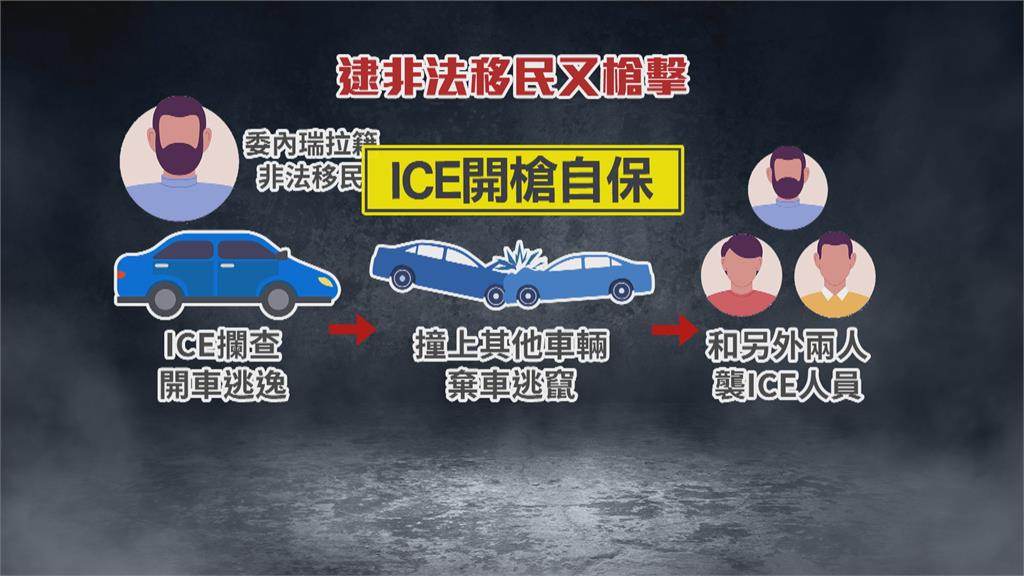 美國ICE又槍擊！委內瑞拉男子中彈示威再起　國土安全部：是非法移民