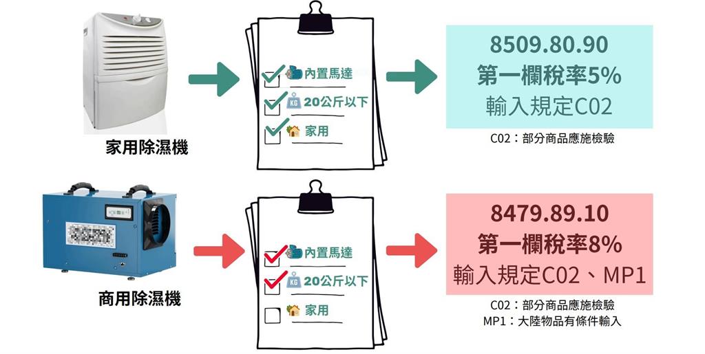 海關籲正確申報「除濕機」稅則號別 以加速貨物通關
