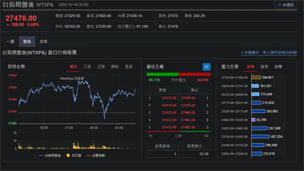 快新聞/美銀行財報亮眼!費半勁揚2.99% 台指期盤後漲189點
