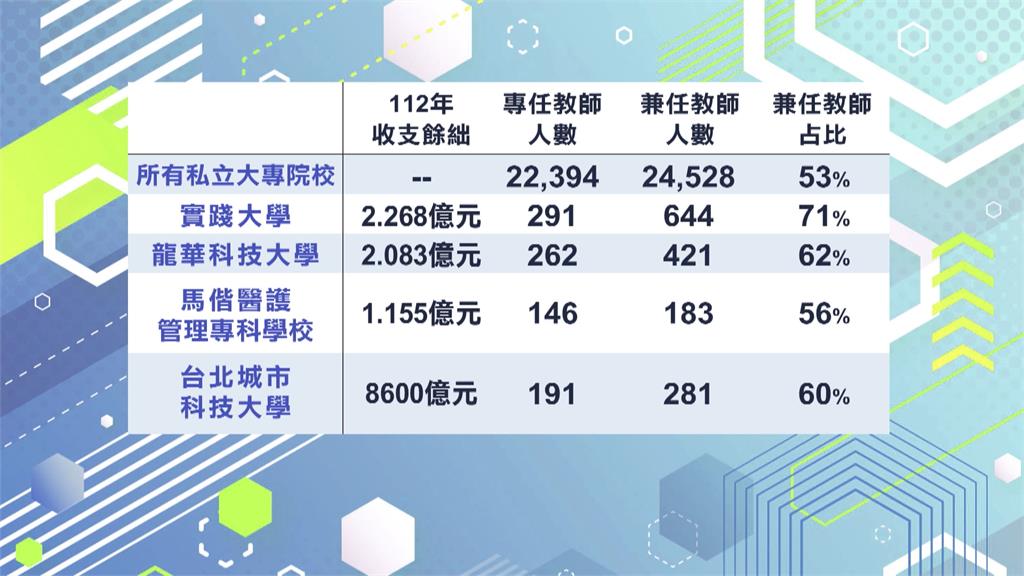 高教工會抗議! 私校兼任教師鐘點費凍漲32年創紀錄