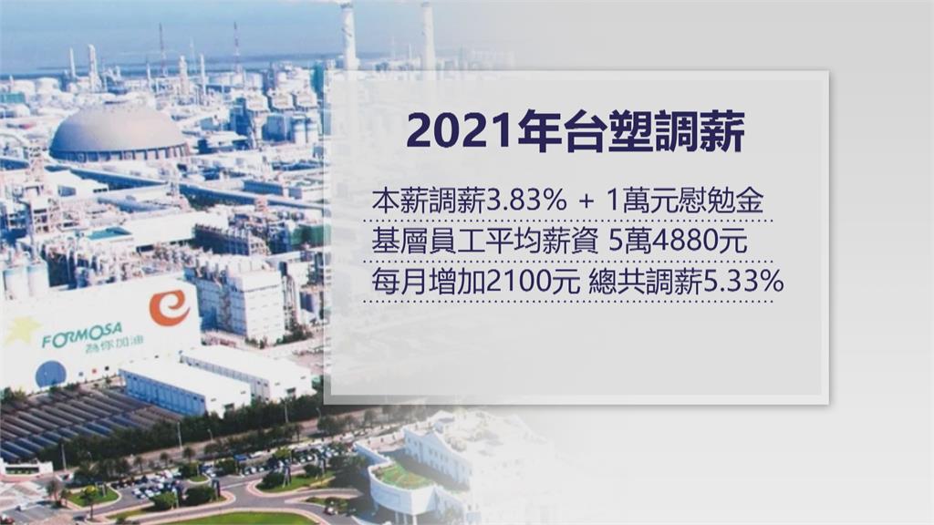 好羡慕!台塑員工加薪3.83%+1萬 貨櫃三雄調薪3%-5%