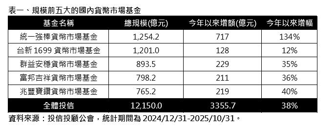 國內貨幣市場基金規模王換人當    這一檔貨幣市場基金規模衝上1250億奪冠