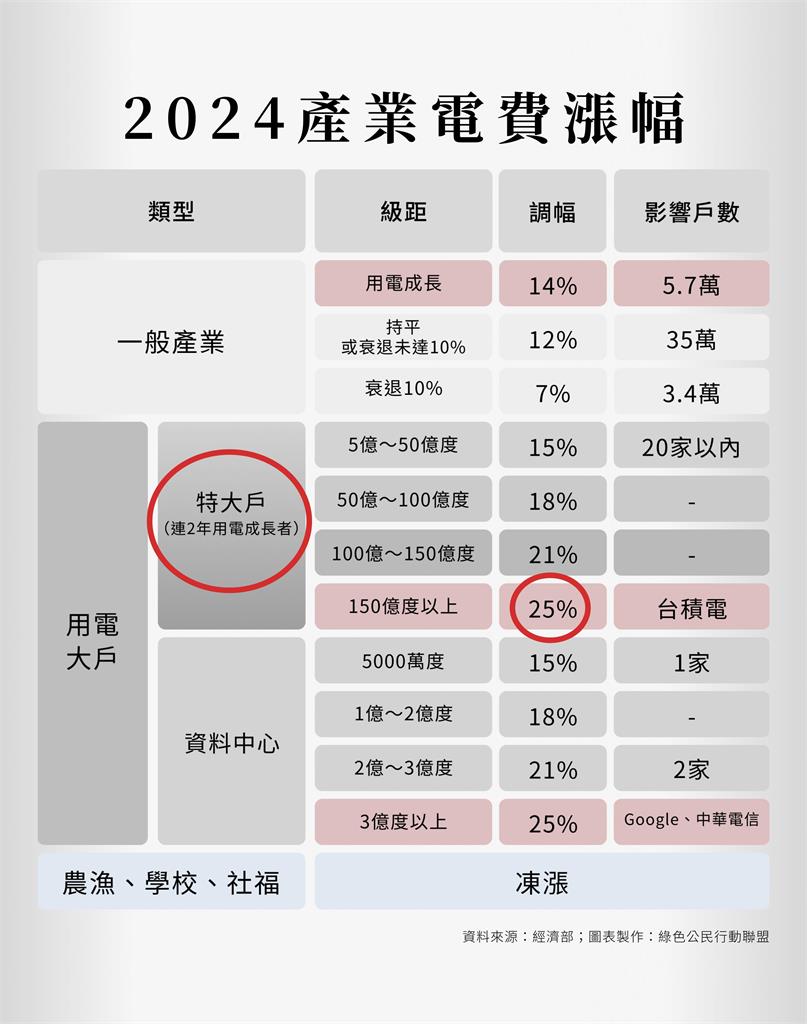 快新聞／藍白聯手！《電業法》逕付二讀　環團質疑「圖利財團」籲勿修惡