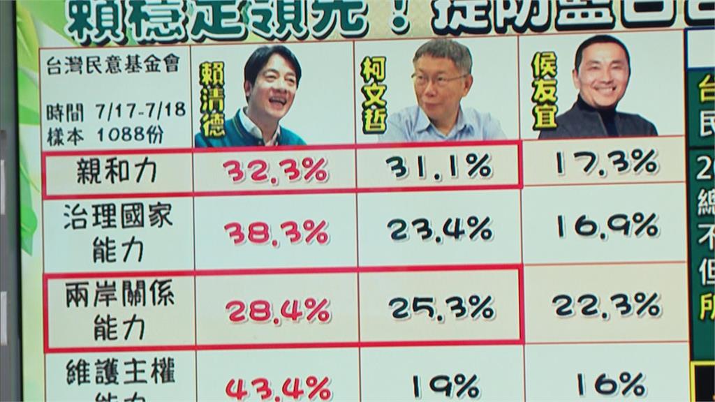 賴清德最新民調六項特質全拿第一!卓冠廷舉1點曝:反映了結果