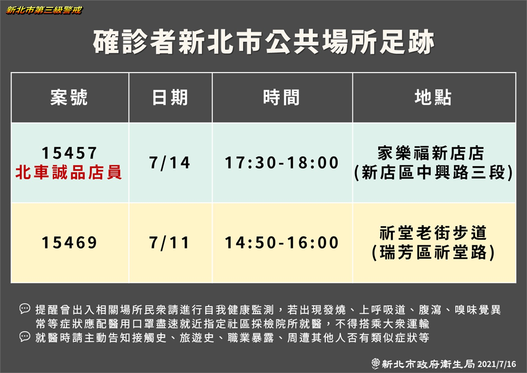 快新聞／新北＋11例！3人不明感染　台北地下街群聚案再揪出2人確診