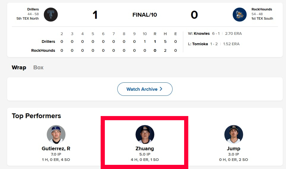 MiLB(影)/看不到林家正沒關係!運動家2A莊陳仲敖5局無失分拚3字頭防禦率